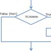 Операторы языка паскаль Операторы условия IF